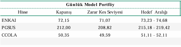 Günlük Model Portföy (ALB Yatırım) 

#enkai #pgsus #ccola