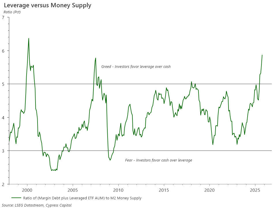 Poměr využití finanční páky (marginový dluh + AUM pákových produktů) k nabídce peněz M2 v USA je už téměř na úrovni 6 %.
Větší napákování burzovních investic měli investoři pouze v roce 2000.
Párová trading strategie zaměřená na využití beta slippage bude generovat miliardy 😉: