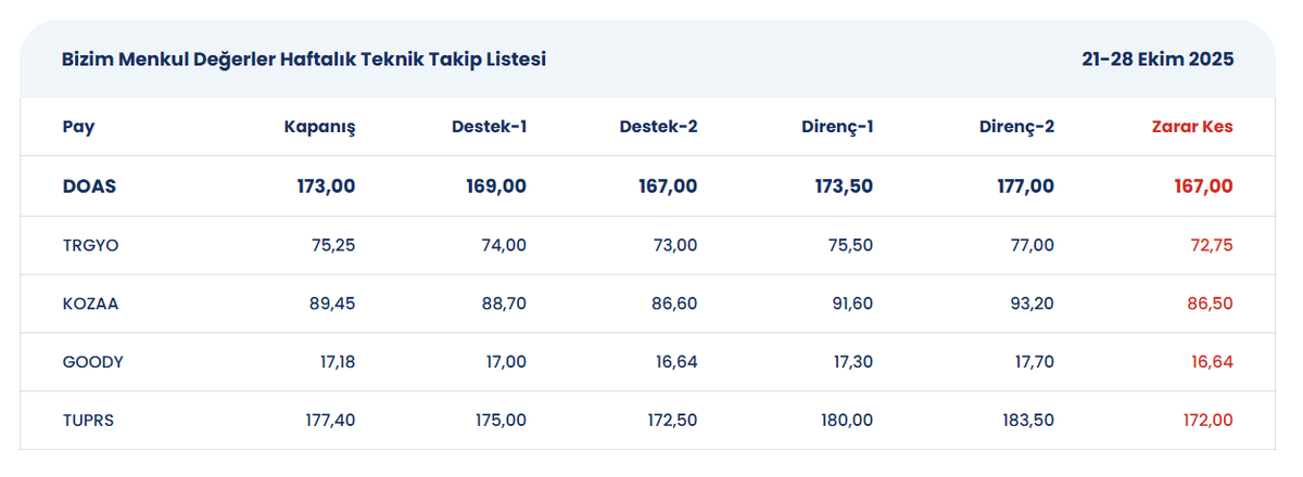 Bizim Menkul Değerler Haftalık Teknik Takip Listesi

21-28 Ekim 2025 dönemi için teknik takip listemizde #DOAS, #TRGYO, #KOZAA, #GOODY ve #TUPRS yer almaktadır. Destek ve dirençler tablodaki gibidir: