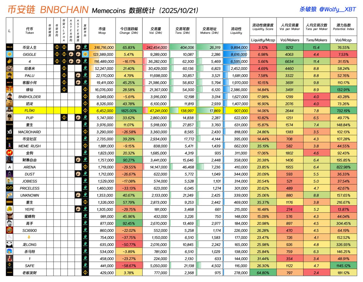 Wolfy_XBT's tweet image. 感觉马斯克的 Meme 影响力转移到 BNBChain 上了

马斯克昨天连发了几次关于 Flōki 的推文，但是 Solana 上到现在都没有跑出一个市值超过 1m 的标，反而是 BNBChain 上的 Flōki 今天凌晨冲过了 15m。