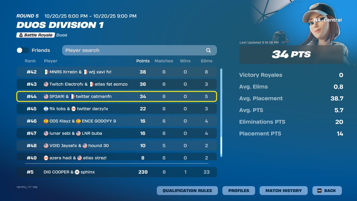 5th double conned with 3 0 point games genuinely shouldve won by 200 points