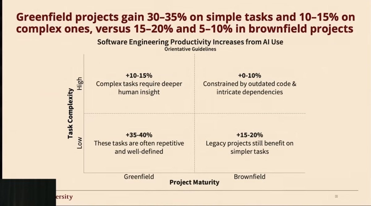amendandpretend's tweet image. Standard study: If you are building something novel in an existing codebase, AI coding assistants provide &lt;10% productivity improvement