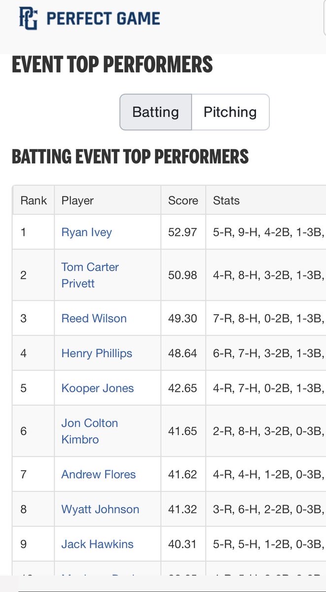 BG Braves Baseball 14U Major tweet media