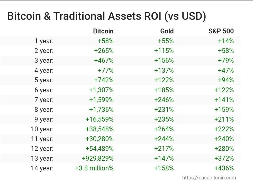VentureCoinist's tweet image. Bitcoin is the best performing failed experiment in history.