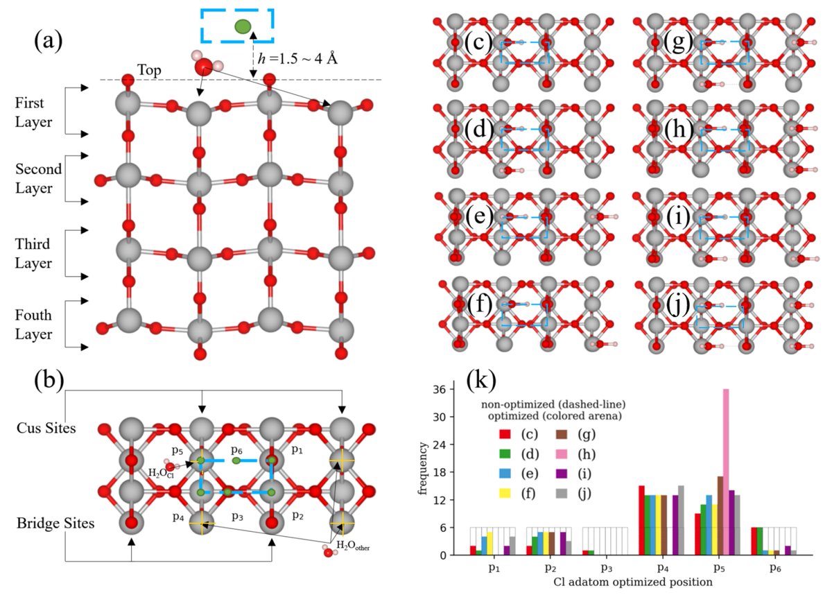 ElectrMatMDPI's tweet image. Chlorine Adsorption on #TiO2(110)/Water Interface: Nonadiabatic Molecular Dynamics Simulations for Photocatalytic #WaterSplitting
by Yin-Pai Lin et al. 
mdpi.com/2673-3978/4/1/4