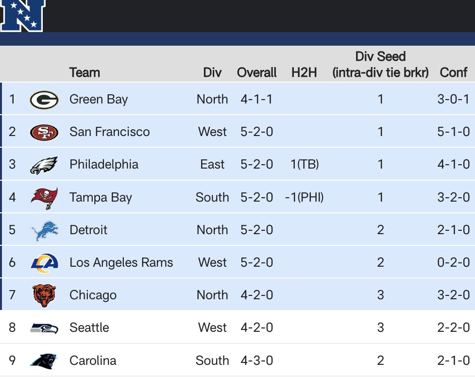 mattschneidman's tweet image. New No. 1 seed in the NFC after Week 7