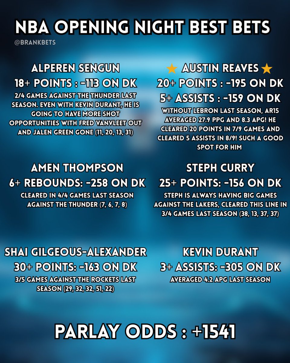 brankbets's tweet photo. 🚨NBA SEASON STARTS TOMORROW SO IM GIVING MY FAVORITE PLAYS AND MY RESEARCH FOR THE FREESKI 

🚨GIVEAWAY: If we go 7/7 with these picks I’ll send $20 to somebody who likes and retweets this!!!

Good luck!

#nbabets #nba #nbabestbets #draftkings #parlay #giveaway #gamblingx https://t.co/X0pWzY2HSe