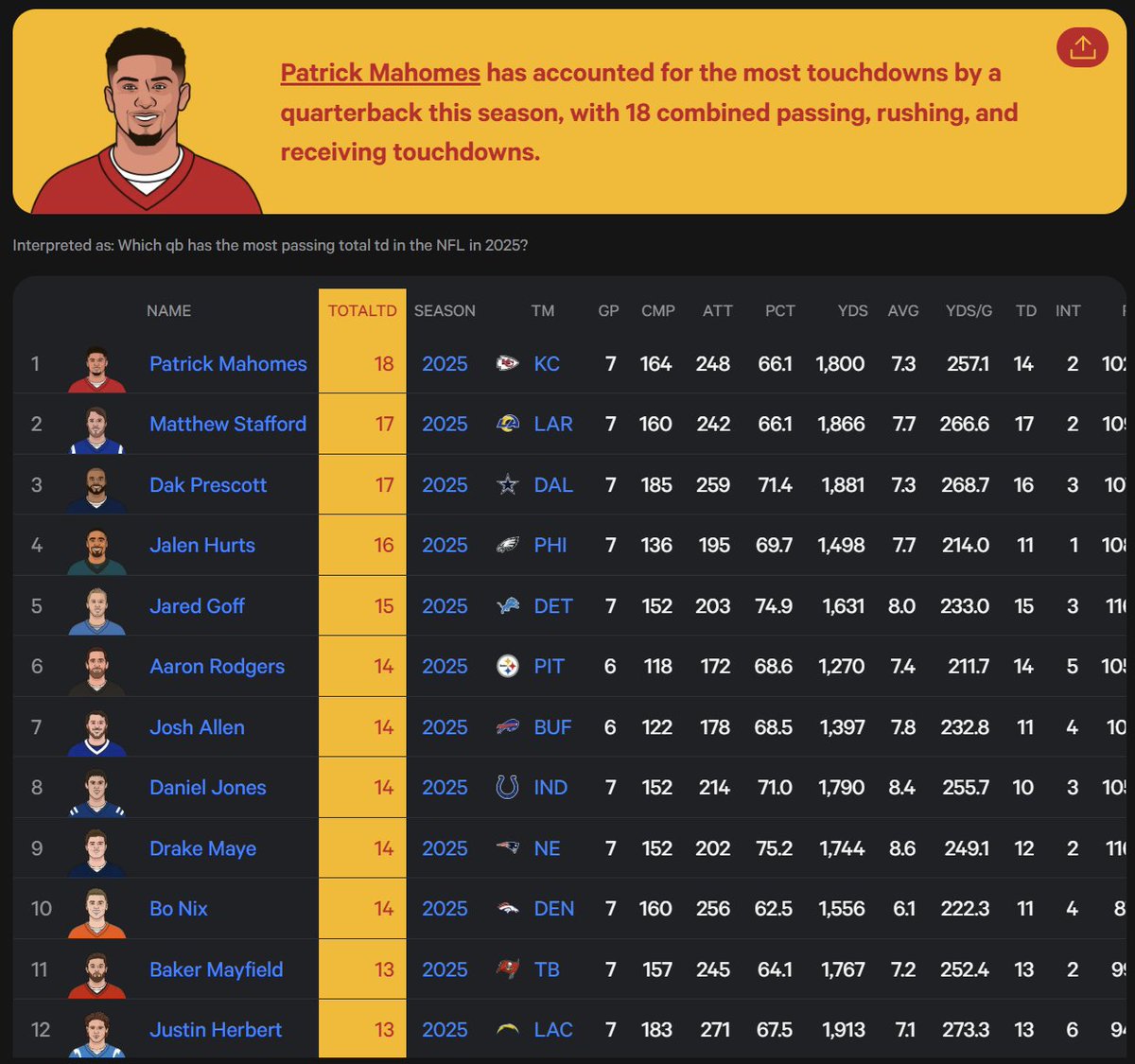Baker Mayfield is 11th in the NFL in TD.

The committee has removed him from the NFL MVP conversation until further notice. 