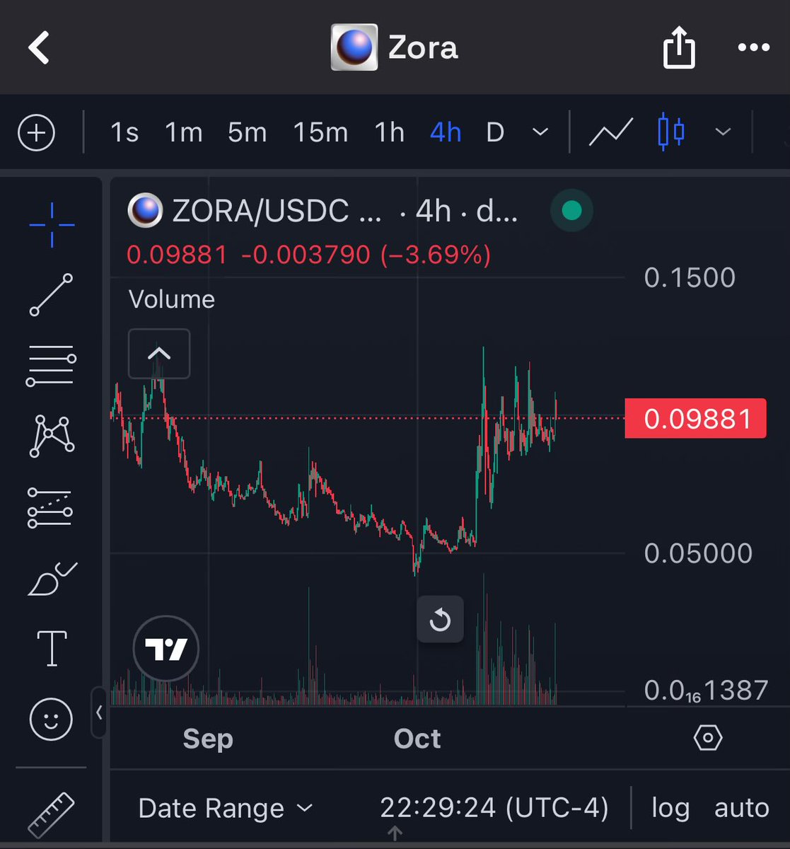 Coinbase owns Base 

Base’s creator ecosystem is Zora 
Up Only on Zora when?! 

Also, Coinbase spending 25m’s on a creator podcast makes me infinitely more bullish on their creator ecosystem token. 

I like the Zora coins here.