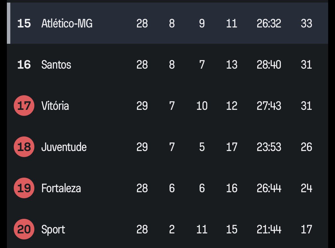 TocaResenha's tweet image. mas no final o que importa é que o Cruzeiro não é isso tudo, que o gás acabou, que comemoraram empate com 3º colocado, que o sampaoli é melhor que o jardim, e o MAIS IMPORTANTE 

é que o dudu ta de 9️⃣2️⃣