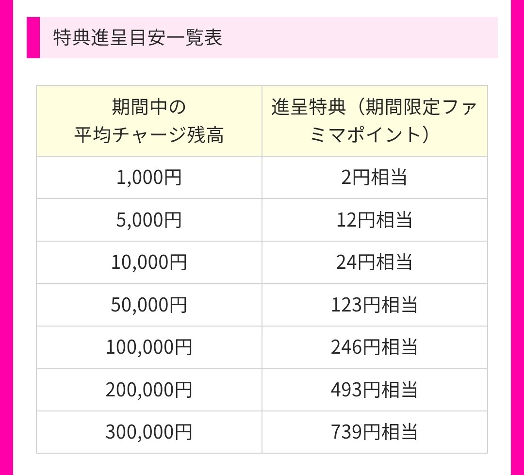 Z_otoku's tweet photo. 【対象期間∶11/1〜11/30 🇸🇱】
ファミペイ利用者∶ぜひ エントリー！
(👇すでにエントリーできます)
https://t.co/VK4fXwtLsr
✅️「11/1〜11/30」の平均チャージ残高に対して、キャンペーン期間30日間の【年率3.0%分】を期間限定ファミマポイントでもれなく進呈
┗ 【嬉しい点😊👉】キャンペーン開始前にチャージをした残高であっても、キャンペーン期間中にチャージ残高としてファミペイ内に入っている残高は、当該期間の平均チャージ残高の計算対象！
-----
📝エントリーを済ませました。
私は10月分の「4万円チャージ (クレカ＆Apple Pay の月間上限の合計)」は 済ませてあるので 11月になったら次のとおりチャージする予定です😊

--[11月の予定]--
・11/1∶30,000円 (👈たぶんいけるはず)
┗ PayPayカード(JCB)∶日間上限の15,000円
┗ PayPayカード(JCB / Apple Pay)∶日間上限の15,000円

・11/2∶10,000円
┗ PayPayカード(JCB)∶5,000円
┗ PayPayカード(JCB / Apple Pay)∶5,000円
👉これでクレカ(JCB)・Apple Payともに月間チャージ上限(それぞれ2万円)に到達

📝今のところ、11月はざっくり「15万+α」くらいで残高をキープできそうなので 特典は「350円〜400円」くらいは貰えそうです😊
 (※「銀行チャージ」は 非効率と判断したので、私は利用しません。)

📝私の場合 (近くにミニストップがないので、)普段 POSAによる「楽天証券 投信積立用の楽天キャッシュ」はファミリーマート (ファミペイ)で調達することが多いです。
👉ただ、今回は「極力ファミペイに残高を置いておきたい」ので、11月に必要になれば セブン-イレブン(au PAY→Apple Pay nanaco経由)で調達しようかなと思います😊
(ルート参考∶引用Post🙇)