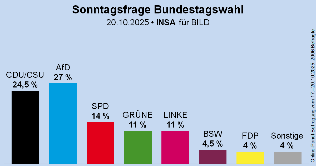 Sonntagsfrage zur Bundestagswahl • INSA/BILD: AfD 27 % | CDU/CSU 24,5 % | SPD 14 % | GRÜNE 11 % | DIE LINKE 11 % | BSW 4,5 % | FDP 4 % | Sonstige 4 %
➤ Übersicht: wahlrecht.de/umfragen/
➤ Verlauf: wahlrecht.de/umfragen/insa.…