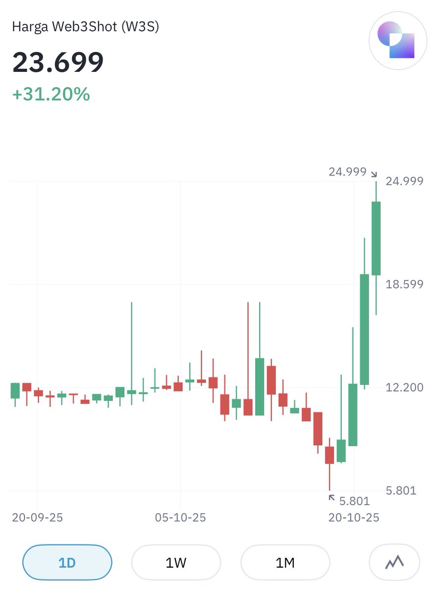 indodax's tweet image. Dalam waktu 1 hari, harga aset kripto W3S sudah naik 31,20% loh!😱🚀

Cek dan beli W3S di indodax.com/market/W3SIDR

#INDODAX #AsetMasaDepan #W3S
