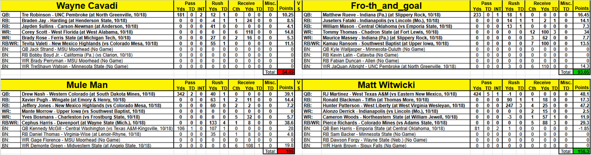 D2Fantasy's tweet photo. Regular season has come to an end! We head in to the playoffs this week. Four weeks to determine the champ!

High QB Scorer: @rj2martinez (@WTAMUFootball) - 48.1 pts
High RB Scorer: Andrew Miller (@Harding_FB) - 53.8 pts
High WR Scorer: @AshtonSchumann (@ucobronchofb) - 37.0 pts https://t.co/9y4u3ntx7H