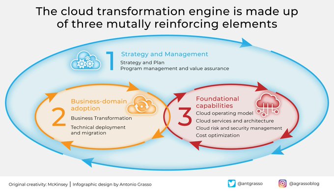 DigitalTDaily's tweet image. The business value generated by the adoption of the Cloud is enormous. McKinsey believes that to capture this value, companies must refer to the strategic concept of the Cloud Transformation Engine.
RT @antgrasso #CloudComputing #CEO #DigitalStrategy