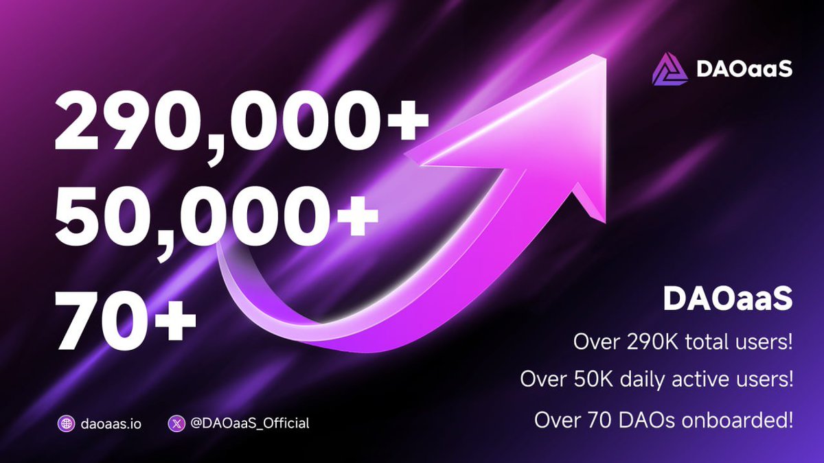 DAOaaS_Official's tweet photo. 🚀 DAOaaS Achieves Three Major Milestones!

💥 290,000+ total users
💥 50,000+ daily actives
💥 70+ DAOs onboarded

This success belongs to everyone shaping the true meaning of Web3. 🌐

Together, we’re building a thriving decentralized ecosystem!

#DAOaaS #Web3 https://t.co/fBaJgDYYD6