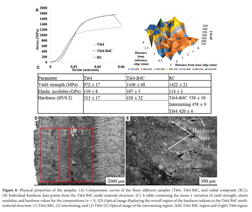 MSAM_ASP's tweet image. 🌟 Editor's Pick
Prof. Amit Bandyopadhyay’s group (WSU) demonstrates multi-material Ti6Al4V–B₄C structures via DED-based #AdditiveManufacturing.
🔗 doi.org/10.36922/msam.…
#3DPrinting #DED #TitaniumAlloy #MaterialsScience