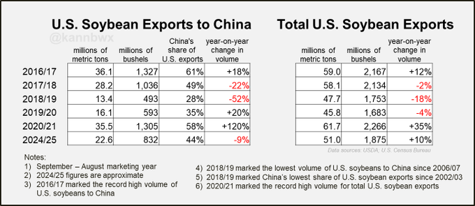 A table titled U.S. Soybean Exports to China showing year-on-year data from 2016 to 2024 with columns for U.S. exports to China in million bushels including values like 36.1 in 2016 and 8.2 in 2024 share percentages such as 61% in 2016 and 4% in 2024 and year-over-year changes like +18% in 2016 and -19% in 2024. Another section shows total U.S. soybean exports with values like 50.0 in 2016 and 51.0 in 2024 share changes and year-over-year percentages. Notes indicate 2016 marked the record high volume to China 2019 the lowest and 2020 the record high for total exports with marked points for highs and lows.