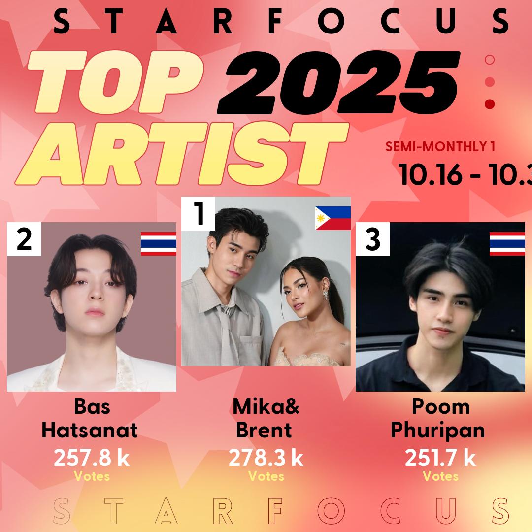 starfocusglobal's tweet image. 🏆 StarFocus Top Artist 2025
🌟The rankings are as follows
1. Mika&Brent 278338 votes #MikaBrent
2. Bas Hatsanat 257800 votes #BasHatsanat
3. Poom Phuripan 251651 votes #PoomPhuripan
📅Semi-monthly 2: Oct.16 - Oct.31 , 2025(BKK)
🔗starfocus.online/main