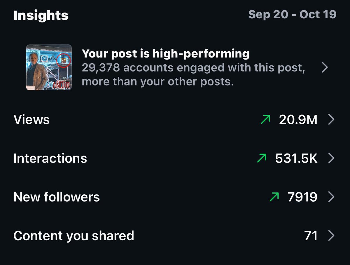 Hit my previous goal of 20M views/month in a week on Instagram! 📈

Will post again when I get closer to 100k followers, 70% of the way there!