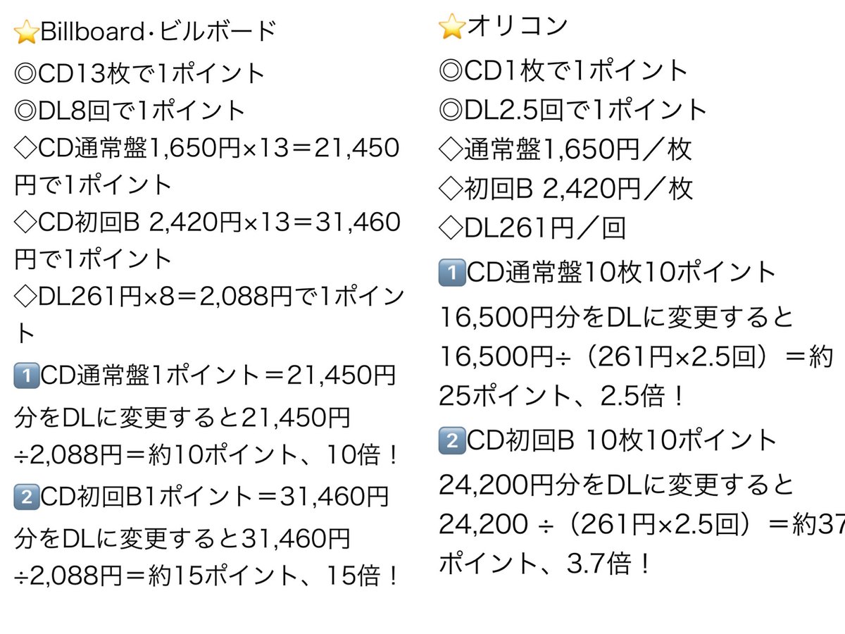CANDY2404010313's tweet image. 【IDOLIC初週直前なので整理②】
CD販売枚数前回超えしたかったり特典もあるので購入は大事ですがランキングにはダウンロードも効果的です😊
⭐️Billboard:10〜15倍
⭐️オリコン合算シングル:2.5〜3.7倍
CDの置き場所に困る方など何枚も購入❌の場合はDLはコスパがいいのでぜひ🙇♀️
#中島健人 #IDOLIC