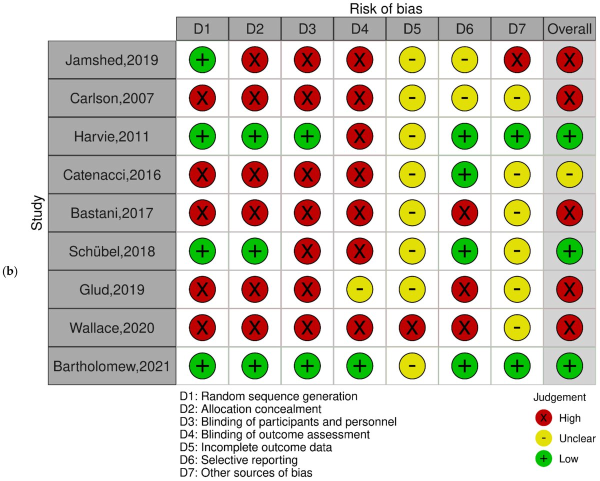 MdpiMedicina's tweet image. We invite you to explore one of our recently published #HighlyCitedPapers!
📜Effect of Calorie Restriction and #IntermittentFasting Regimens on Brain-Derived Neurotrophic Factor Levels and #CognitiveFunction in Humans
👉brnw.ch/21wWMMf
#mdpimedicina #ramadan
