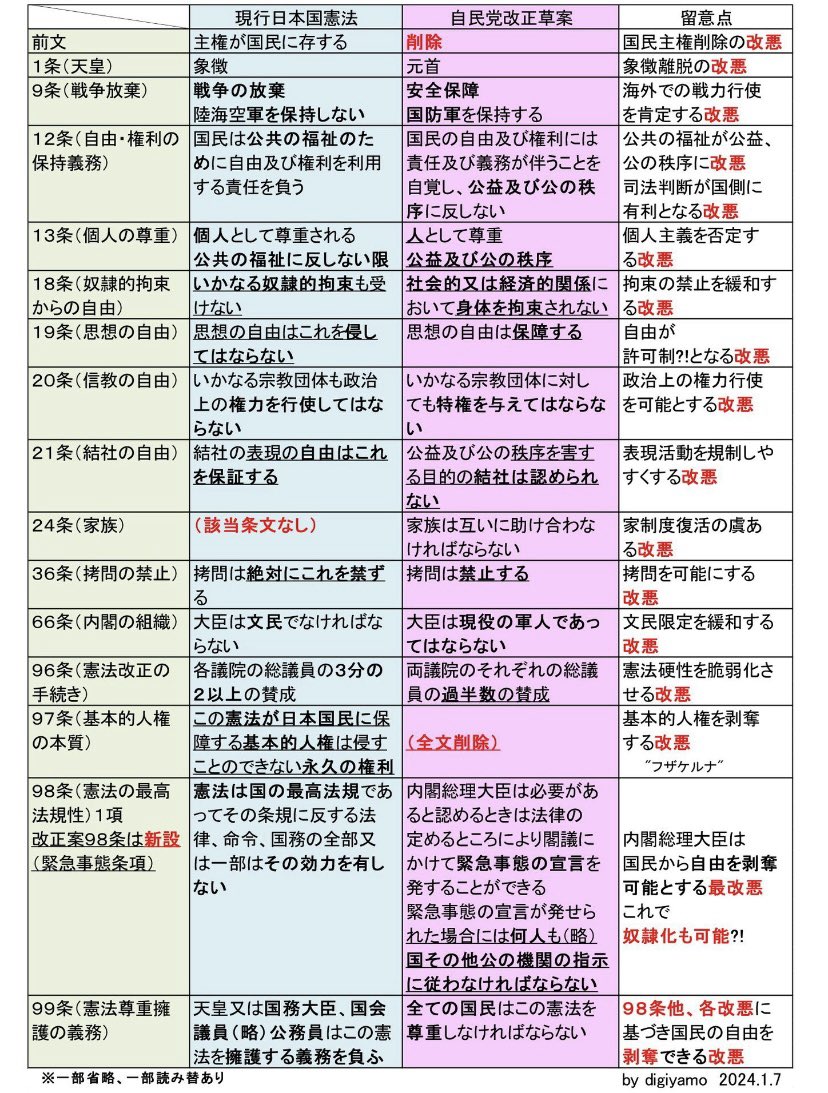 信じられない事ですが、
自民党の改憲草案では
基本的人権「この憲法が日本国民に保護する基本的人権は侵すことのできない永久の権利」が、全文削除されています。

喜んでいる人達、これを知っているのだろうか？