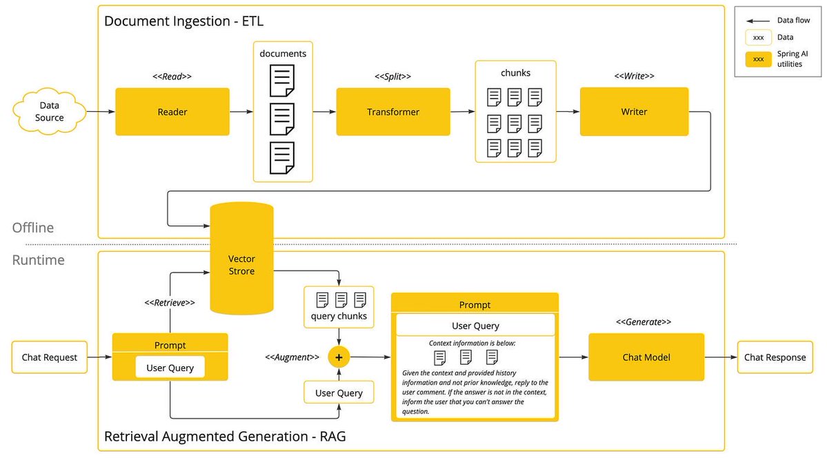 Venjampani's tweet image. Just started exploring Spring AI — finally, generative AI that feels native to Java.
No context-switch to Python. Same Spring Boot patterns, now for LLMs, tools, and RAG.
Perfect fit for production-grade agent workflows.
#SpringAI #JavaDevelopers #AIagents