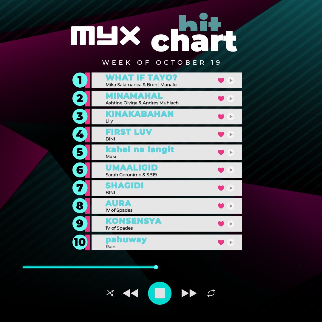 The hits keep coming! 🎶

Here’s your #MYXHitChart for the week of October 19 — with “What If Tayo?” by Mika Salamanca &amp; Brent Manalo holding the top spot! 💕

1. What If Tayo? by <a href="/mikslmnc/">Mika Salamanca</a> &amp; <a href="/brentymanalo/">brent manalo</a> 
2. Minamahal by Ashtine Olviga &amp; Andres Muhlach
3. Kinakabahan by