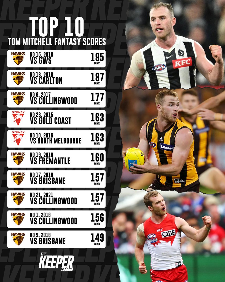 Tom Mitchell has built one of the most impressive fantasy resumes we’ve seen.

With his record-breaking 2018 season, he’s been a points machine for Sydney, Hawthorn and Collingwood.

Fingers crossed we see that magic at a fourth club.

#AFLFantasy
