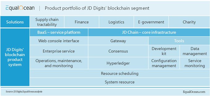 VisualInforTech's tweet image. JD Chain acts as the base of the blockchain product scheme of JD Digits. As a bottom layer infrastructure element, it aims to solve key technology issues in blockchain.
@EqualOcean bit.ly/33lJ9yo ht @antgrasso #Blockchain #Technology #DigitalTransformation