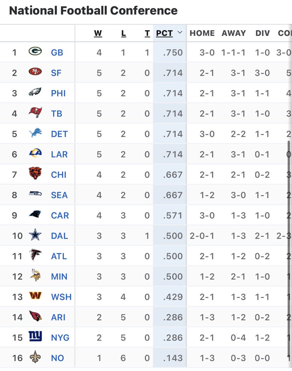 And somehow, the Green Bay Packers lead the NFC 😒