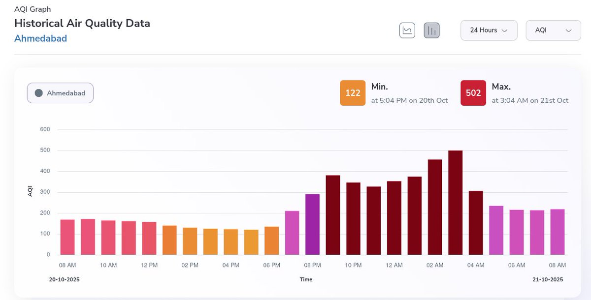 free_thinker's tweet image. At 3am, Ahmedabad's AQI was 500. Throat feels terrible this morning despite being indoors the whole time. Wonder what the people living on the streets are going though, what their young ones are going through, what the new borns are going through. Bunch of brain-dead people we…