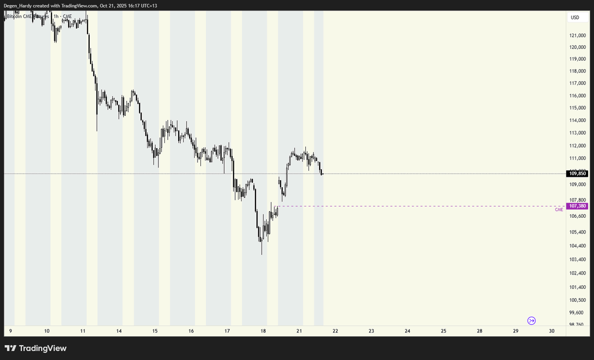 I wonder where $BTC is going to next...

CME gap fill incoming, bounce after that?