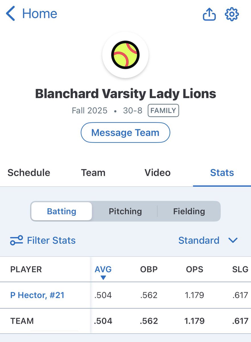 peytonmhector's tweet image. Well, that’s a wrap for my sophomore year of school ball. 2 down, 2 more to go!
I ended with…
.504 AVG
.562 OBP
.617 SLG
58 hits..(48 singles, 7 doubles, and 3 triples)
16 RBI’s 
47 Runs scored
33 stolen bases 
See you next year! #DWWD
@MojoPardue @blanchard_SBall
