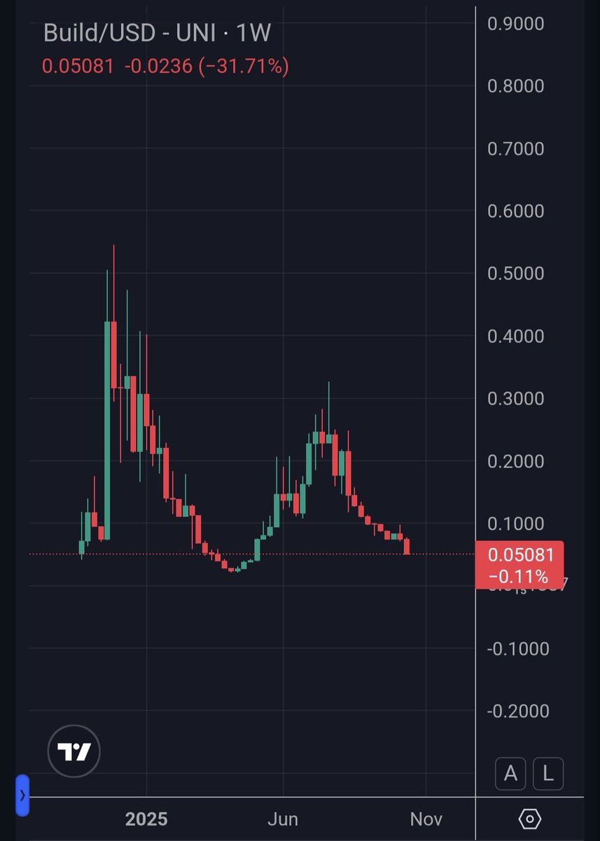 CptZen88's tweet image. Hidden gem.
The $BUILD team just keep doing their thing with real-world use-uses. This is what Web3 + Web2 mergers look like. 
Another Mc Donald's chart. The brutal market continues to give excellent entries for those brave enough.