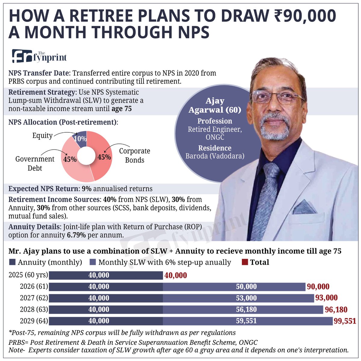 ActusDei's tweet image. What happens on maturity of NPS? You can set up a tax-free SWP that uses your 60% corpus over 10-15 yrs as Ajay Agarwal has done. Supplement it with annuity. SWP can grow each year. Read more at thefynprint.com or join our WhatsApp community docs.google.com/forms/d/e/1FAI…