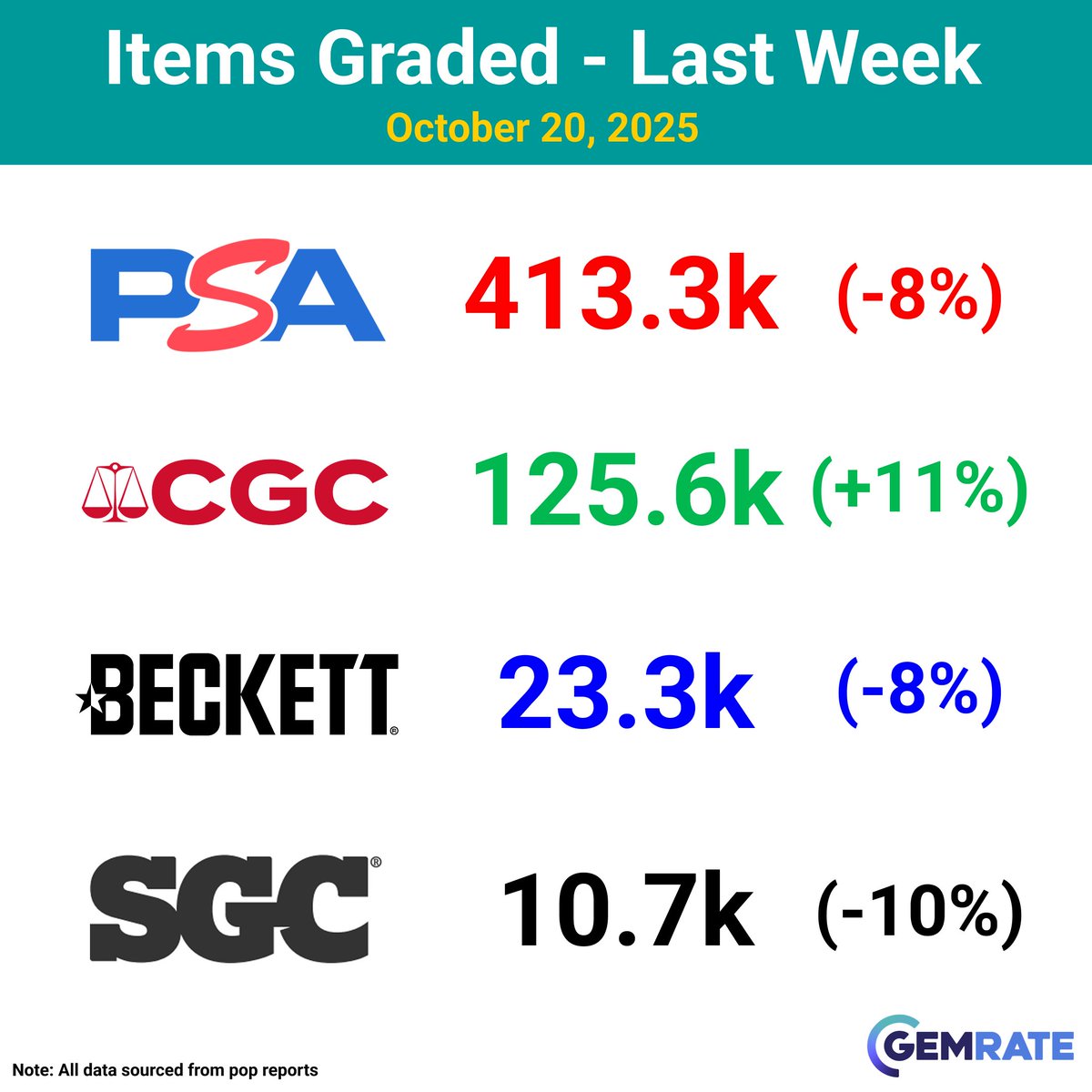 gemrate's tweet image. Weekly Grading Recap: 10/13/25-10/19/25

Total items graded:
PSA -&amp;gt; 413.3k (-8%)
CGC -&amp;gt; 125.6k (+11%)
Beckett -&amp;gt; 23.3k (-8%)
SGC -&amp;gt; 10.7k (-10%)

Sports &amp;amp; misc items graded:
PSA -&amp;gt; 144.6k (-5%)
CGC -&amp;gt; 21.2k (+46%)
SGC -&amp;gt; 10.4k (-1%)
Beckett -&amp;gt; 5.8k (-15%)

TCG and non-sport items…