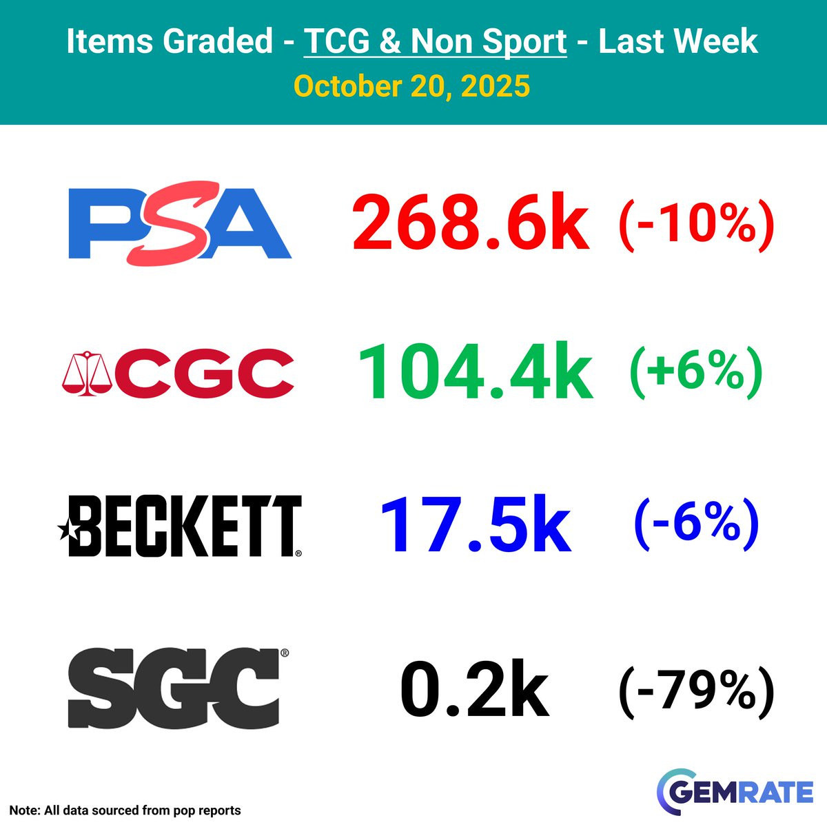 gemrate's tweet image. Weekly Grading Recap: 10/13/25-10/19/25

Total items graded:
PSA -&amp;gt; 413.3k (-8%)
CGC -&amp;gt; 125.6k (+11%)
Beckett -&amp;gt; 23.3k (-8%)
SGC -&amp;gt; 10.7k (-10%)

Sports &amp;amp; misc items graded:
PSA -&amp;gt; 144.6k (-5%)
CGC -&amp;gt; 21.2k (+46%)
SGC -&amp;gt; 10.4k (-1%)
Beckett -&amp;gt; 5.8k (-15%)

TCG and non-sport items…
