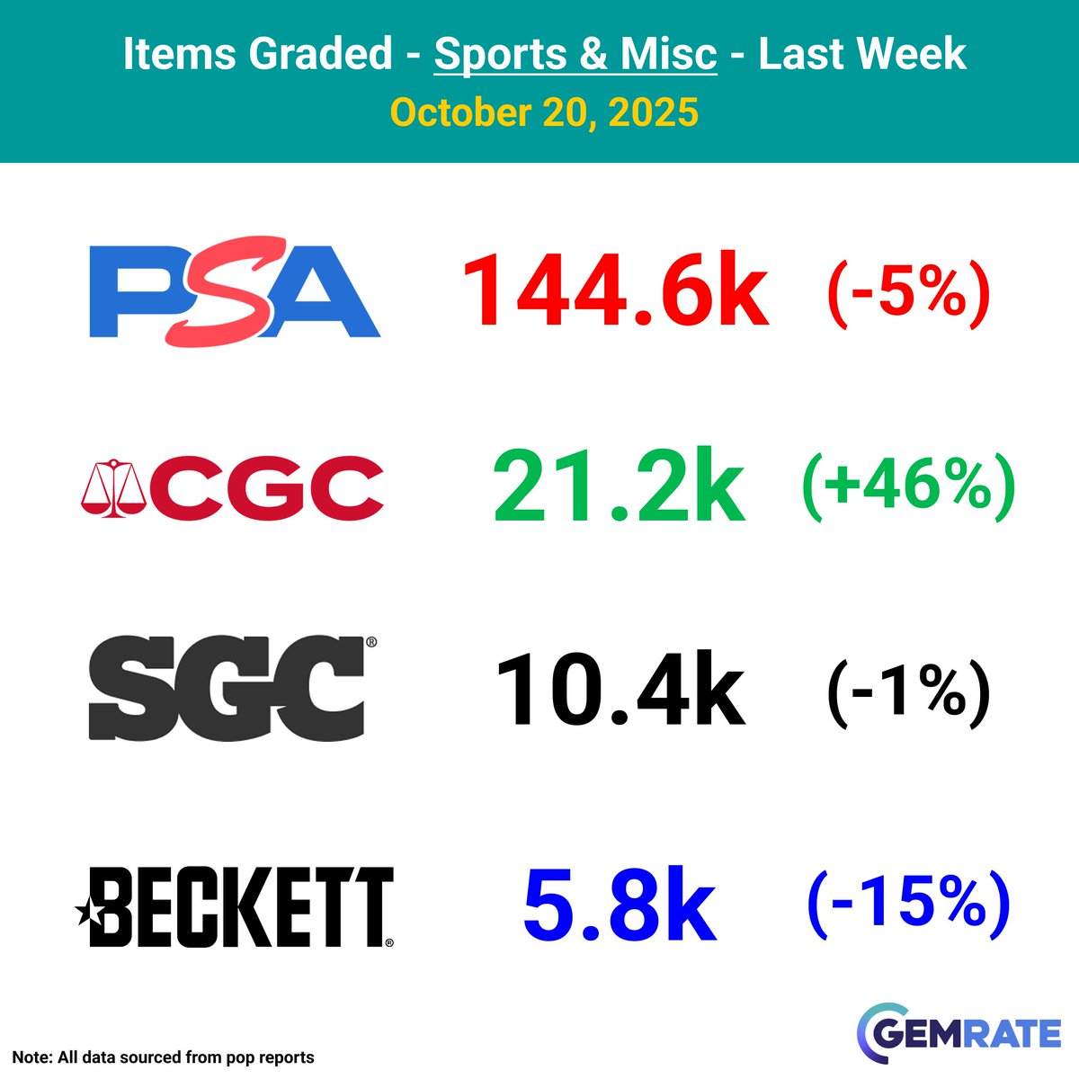 gemrate's tweet image. Weekly Grading Recap: 10/13/25-10/19/25

Total items graded:
PSA -&amp;gt; 413.3k (-8%)
CGC -&amp;gt; 125.6k (+11%)
Beckett -&amp;gt; 23.3k (-8%)
SGC -&amp;gt; 10.7k (-10%)

Sports &amp;amp; misc items graded:
PSA -&amp;gt; 144.6k (-5%)
CGC -&amp;gt; 21.2k (+46%)
SGC -&amp;gt; 10.4k (-1%)
Beckett -&amp;gt; 5.8k (-15%)

TCG and non-sport items…