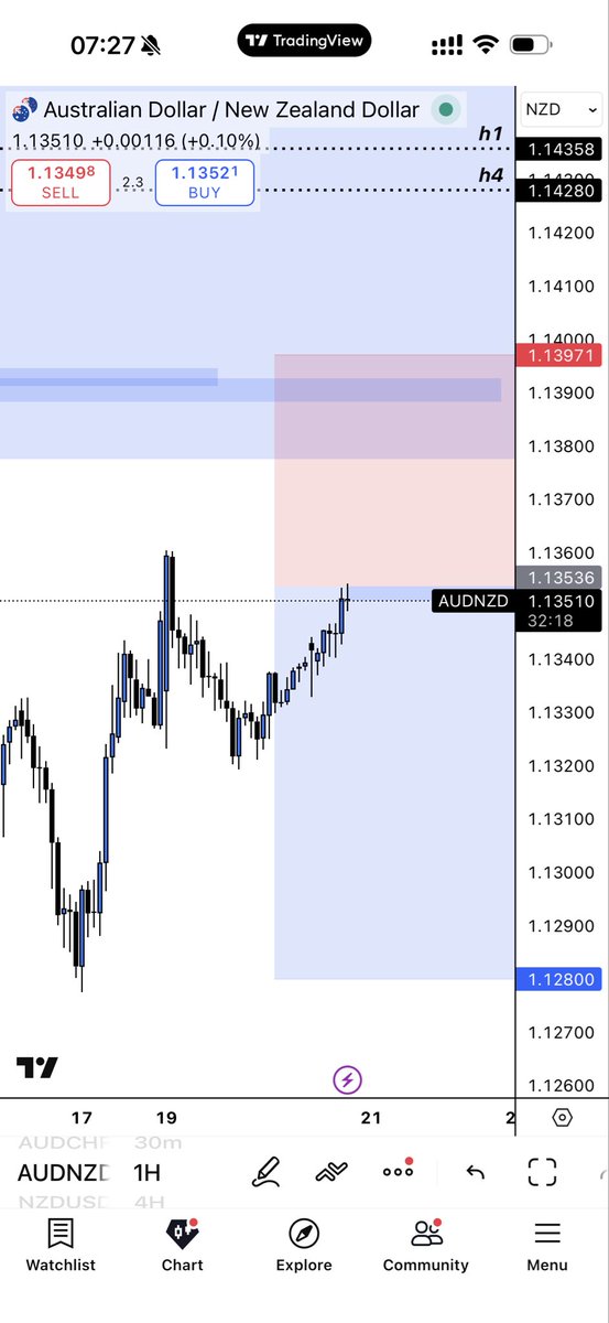 looking at potential sells on AUDNZD from this area or maybe if we pull higher and start to reject.