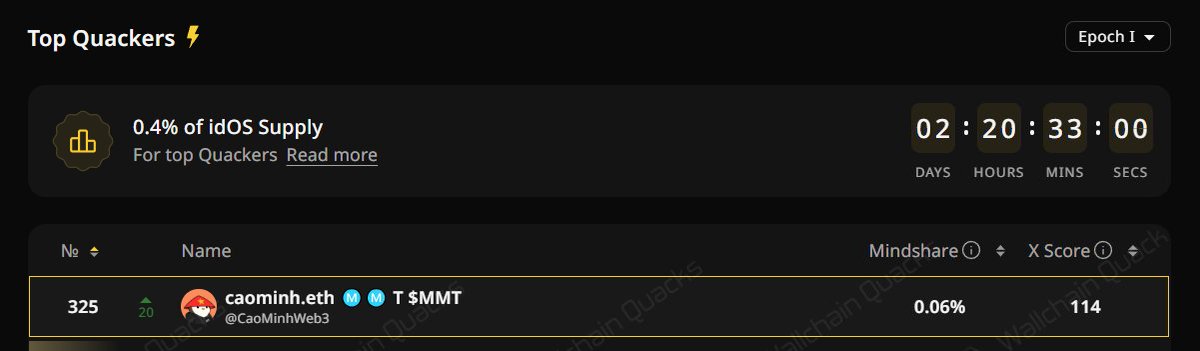 Last 3 Days: <a href="/idOS_network/">idOS</a>

It was a project worth the effort  

Where do you stand on the leaderboard now?

I'm still trying to climb to top #150

Keep Quack Quack on <a href="/wallchain_xyz/">Wallchain Quacks</a>