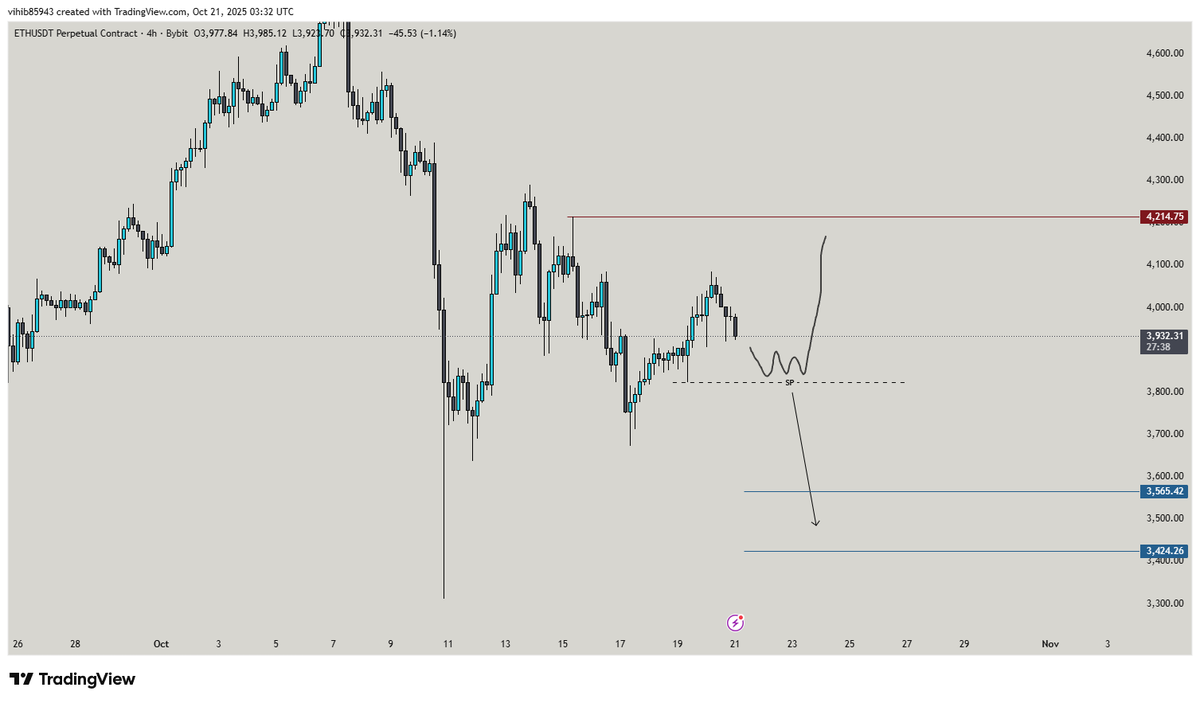 NTLCS2406's tweet image. #ETH ngắn hạn, SP (3800) giữ được thì ETH sẽ có nhịp hồi, ngược lại nếu breakdown =&amp;gt; 3500 - 3400