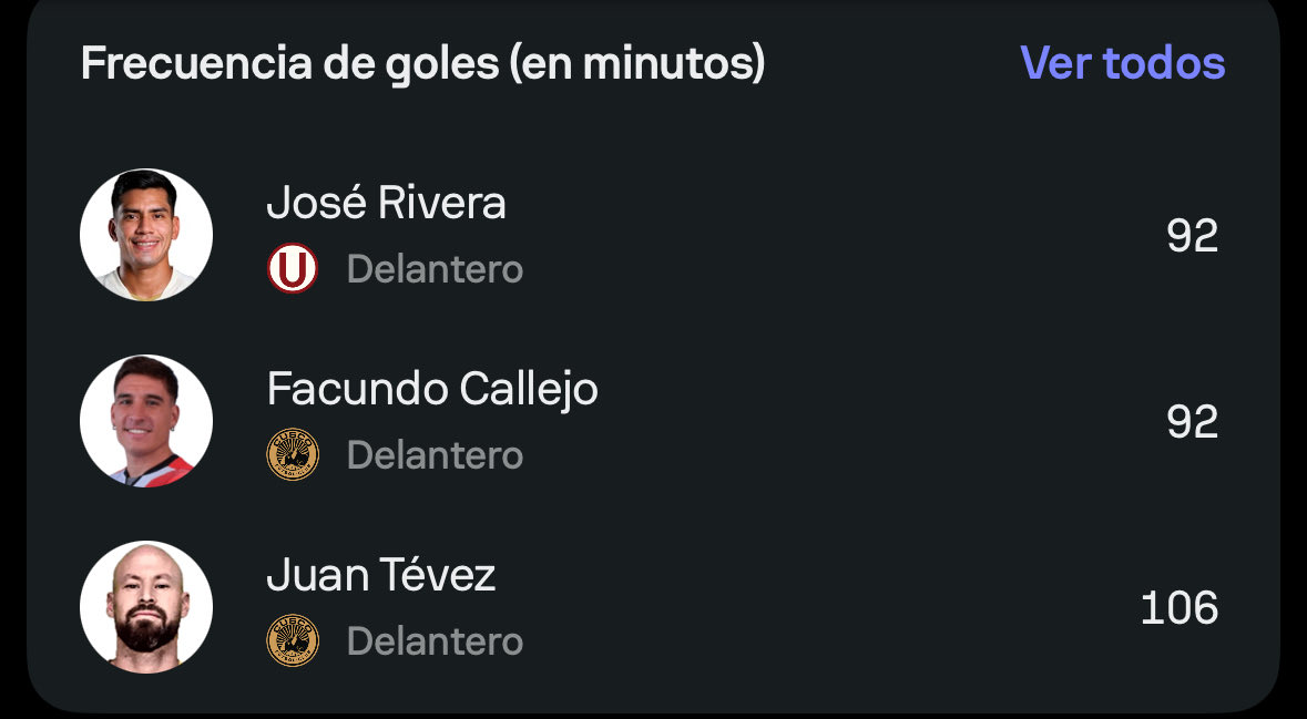 PizarraCrema's tweet photo. El Tunche Rivera es el delantero más efectivo del torneo peruano: 1 gol cada 92 minutos. Borrado, encasillado y ninguneado, nada detiene a este animal. Un héroe moderno de la crema que, más allá de las narrativas y etiquetas, siempre demuestra ser el mejor delantero de la U. https://t.co/B31lny1fp5
