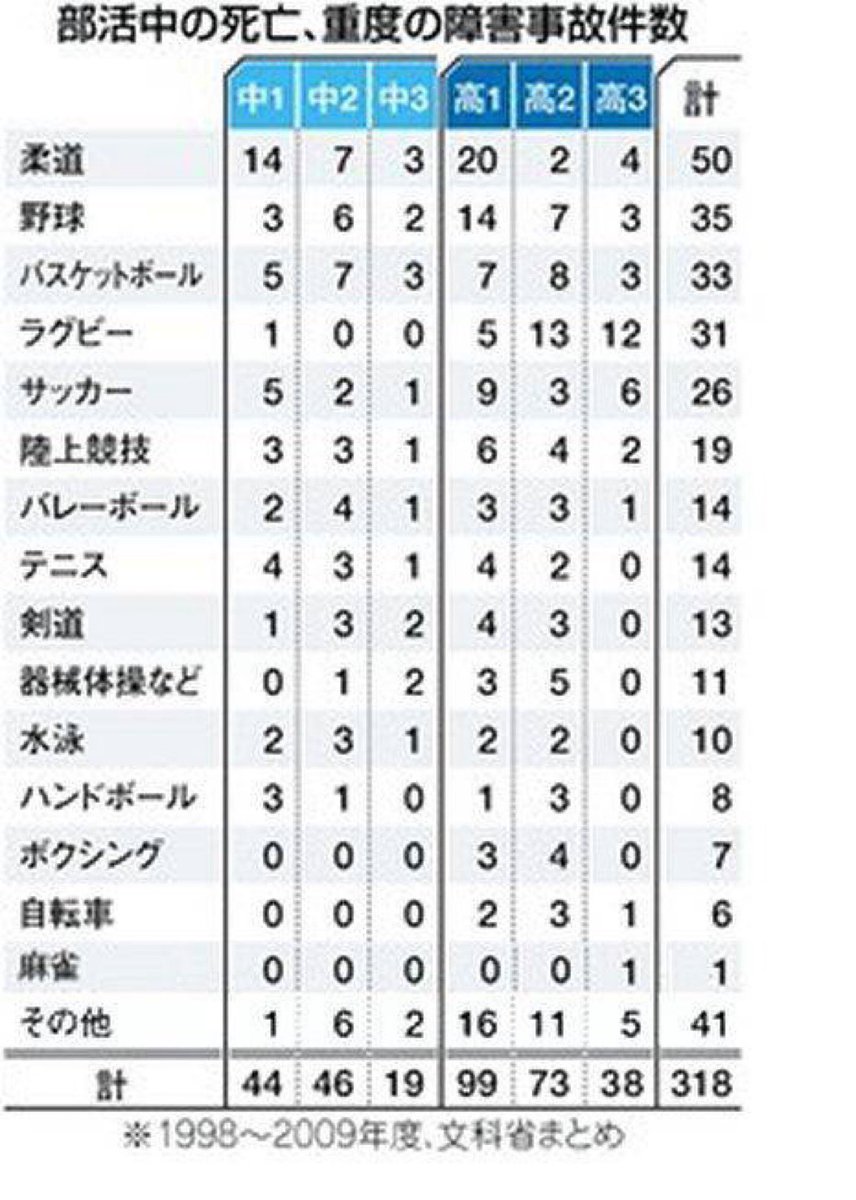 karupasu_2059's tweet image. 部活中の死亡事故って麻雀で何が起きたんだよw
