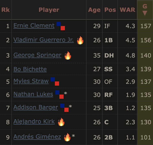 This Blue Jays team going to the World Series was basically the same core roster as the who missed the playoffs last season

I remember people mourning for them for not being able to land the big names, but now they made it. What an incredible team that succeeded despite all odds