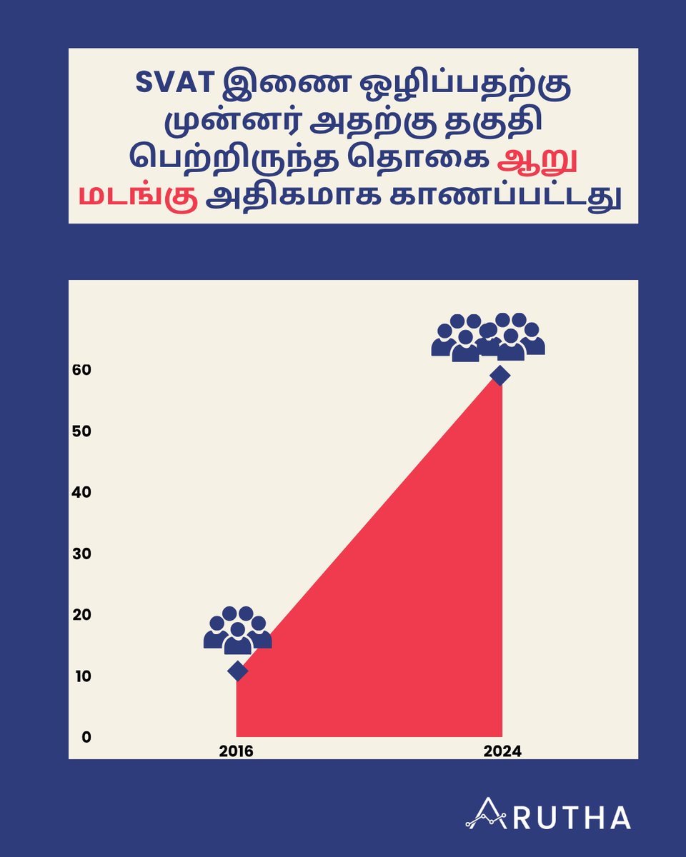 AruthaResearch's tweet photo. 🚨SVAT இணை ஒழிப்பதற்கு முன்னர் அதற்கு தகுதி பெற்றிருந்த தொகை ஆறு மடங்காக அதிகரித்து இருந்தது !

மேலும் வாசிக்க : 

https://t.co/mqM115zUbP
 
#lka #SriLanka #SVAT https://t.co/qy2xUZ7QAz