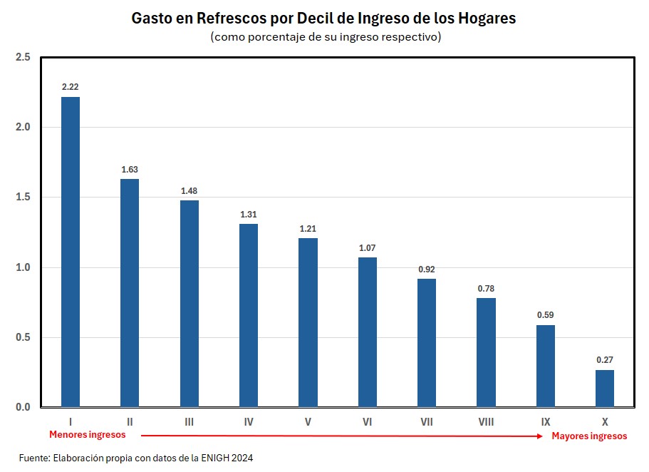 Mi artículo de esta semana en Milenio: "Impuestos cuestionables". Anexo también la gráfica que muestra el efecto regresivo del impuesto. 

milenio.com/opinion/gerard…