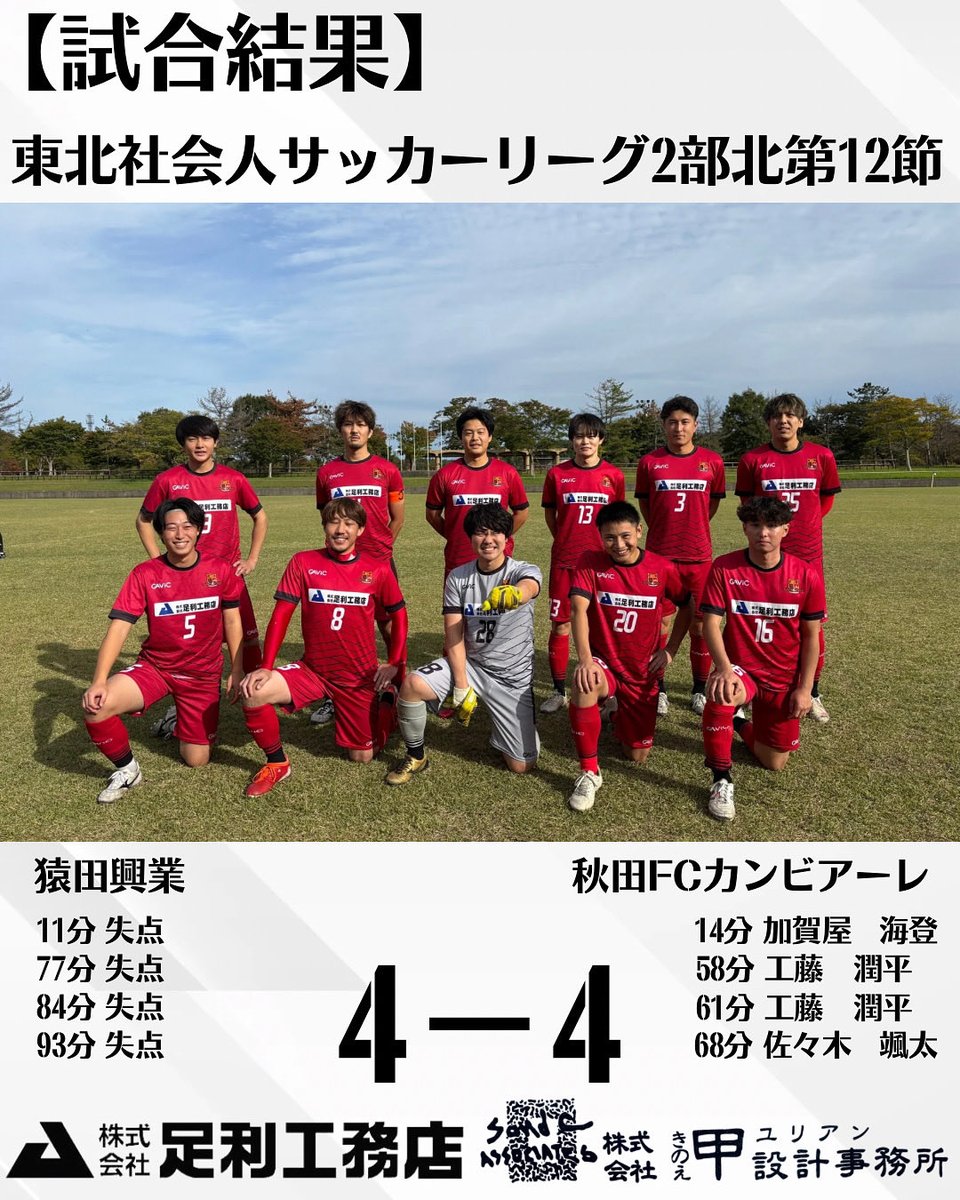 【試合結果】
東北社会人サッカーリーグ2部北第12節
🗓️10月19日(日)14:00KO
🆚#猿田興業
🏟️#秋田県立中央公園球技場
⚽️4-4
得点
14分加賀谷海登
58分工藤潤平
61分工藤潤平
68分佐々木颯太
#秋田FCカンビアーレ
#秋田県
#秋田市
【スポンサー】
#株式会社足利工務店
#株式会社甲設計事務所