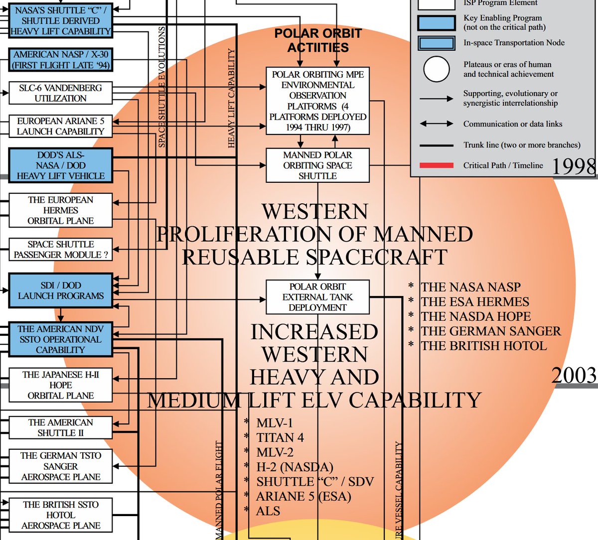 mikusingularity's tweet image. The issue was that the Space Shuttle didn't meet its expected low costs, and a lot of the Shuttle-inspired spacecraft from other countries (like Europe's Hermes and Japan's HOPE) were ultimately not completed.